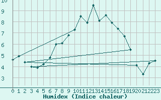 Courbe de l'humidex pour Piz Martegnas