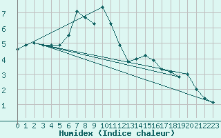 Courbe de l'humidex pour Baisoara