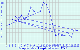 Courbe de tempratures pour Warth