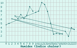 Courbe de l'humidex pour Warth