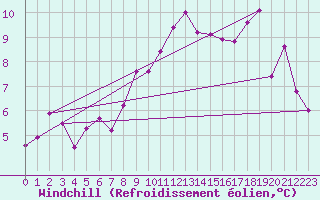 Courbe du refroidissement olien pour Tulloch Bridge