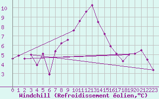 Courbe du refroidissement olien pour Villach