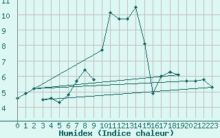 Courbe de l'humidex pour Gornergrat