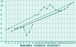 Courbe de l'humidex pour Mumbles