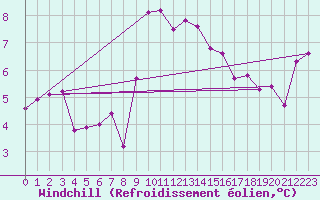 Courbe du refroidissement olien pour Quimper (29)