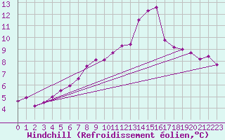 Courbe du refroidissement olien pour Dieppe (76)