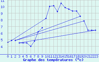 Courbe de tempratures pour Lough Fea