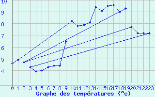 Courbe de tempratures pour Sutrieu (01)