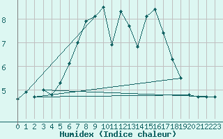 Courbe de l'humidex pour Virtsu