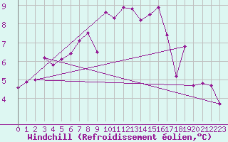 Courbe du refroidissement olien pour Cressier