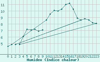 Courbe de l'humidex pour Montferrat (38)