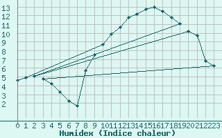 Courbe de l'humidex pour Ble / Mulhouse (68)