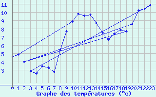 Courbe de tempratures pour Seibersdorf