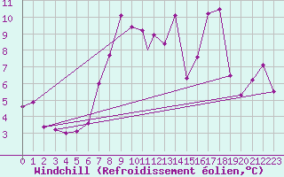 Courbe du refroidissement olien pour Wittering