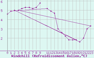 Courbe du refroidissement olien pour Saint-Julien-en-Quint (26)