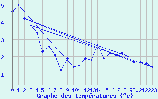 Courbe de tempratures pour Grand Saint Bernard (Sw)