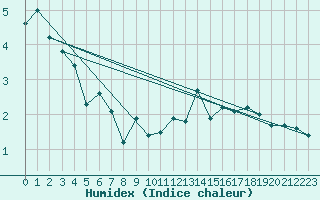 Courbe de l'humidex pour Grand Saint Bernard (Sw)