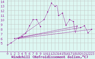 Courbe du refroidissement olien pour Batsfjord