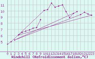 Courbe du refroidissement olien pour Redesdale