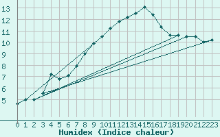 Courbe de l'humidex pour Yeovilton