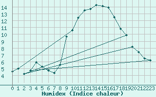 Courbe de l'humidex pour Guadalajara