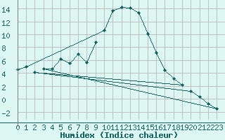 Courbe de l'humidex pour Achenkirch