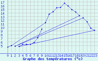 Courbe de tempratures pour Shobdon