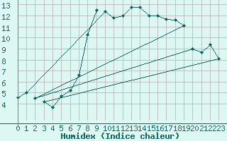 Courbe de l'humidex pour Chateau-d-Oex