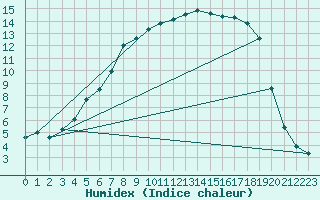 Courbe de l'humidex pour Hjartasen