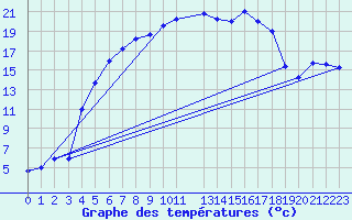 Courbe de tempratures pour Lakatraesk