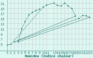 Courbe de l'humidex pour Lakatraesk