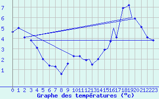 Courbe de tempratures pour Namsos Lufthavn