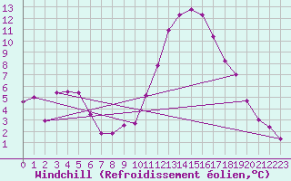 Courbe du refroidissement olien pour Rochefort Saint-Agnant (17)