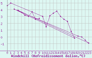 Courbe du refroidissement olien pour Zerind