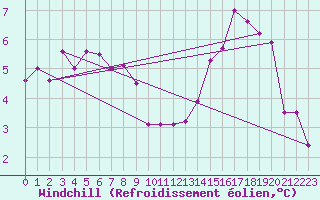 Courbe du refroidissement olien pour Elsenborn (Be)