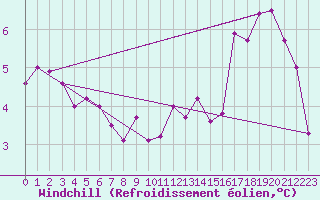 Courbe du refroidissement olien pour Paris Saint-Germain-des-Prs (75)