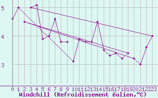 Courbe du refroidissement olien pour Variscourt (02)