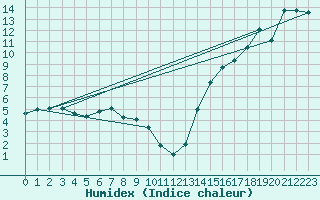Courbe de l'humidex pour Wrenthan