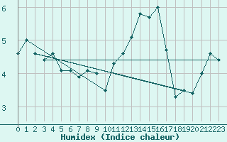 Courbe de l'humidex pour Saint-Brieuc (22)