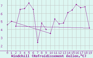 Courbe du refroidissement olien pour Ytteroyane Fyr