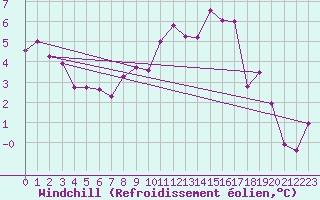 Courbe du refroidissement olien pour Luxeuil (70)