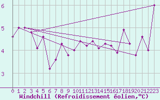 Courbe du refroidissement olien pour Walney Island