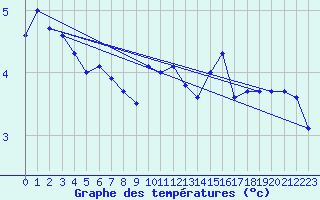 Courbe de tempratures pour Cimetta