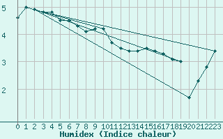 Courbe de l'humidex pour Santo Pietro Di Tenda (2B)