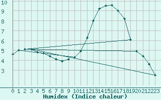 Courbe de l'humidex pour Lignerolles (03)