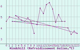 Courbe du refroidissement olien pour Ile d