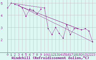 Courbe du refroidissement olien pour Bad Mitterndorf