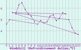 Courbe du refroidissement olien pour Valley