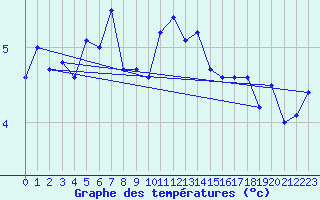 Courbe de tempratures pour Le Tour (74)