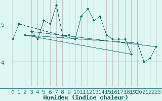 Courbe de l'humidex pour Le Tour (74)